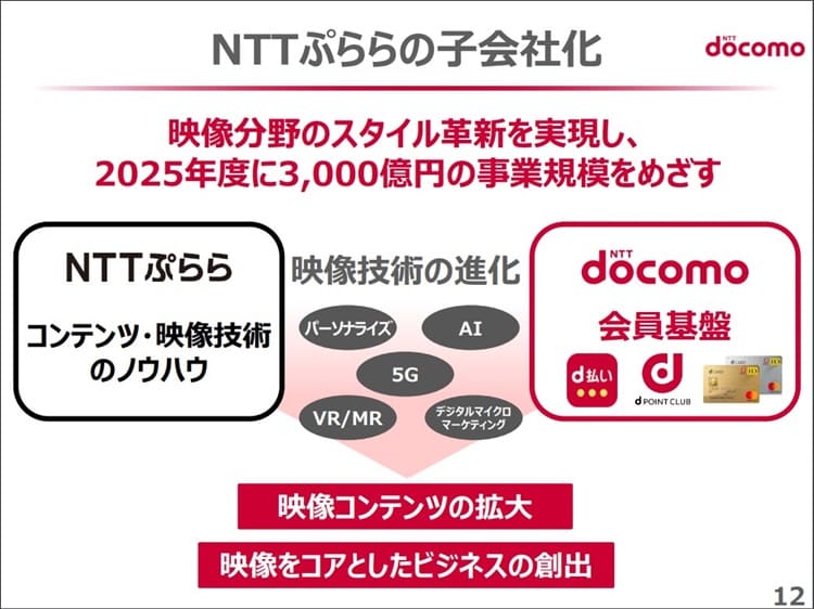 資料：NTTドコモ　2019年3月期第3四半期決算資料より　NTTぷらら子会社化